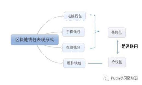 在讨论USDT（泰达币）时，您提到的钱包是一个非常重要的话题。USDT是与美元挂钩的稳定币，广泛应用于加密货币交易与投资。选择适合的USDT钱包能够保障您的资产安全并提供便捷的使用体验。以下是关于USDT钱包的详细介绍，包括常见的钱包类型与选择要点。

USDT钱包的类型

目前，USDT钱包主要分为热钱包和冷钱包两大类。热钱包是与互联网连接的数字钱包，方便用户随时随地进行交易；冷钱包则是完全离线的存储方式，更加安全，但相对不方便。

h4热钱包/h4

热钱包通常包括网页钱包和手机钱包。网页钱包是通过浏览器访问的，可以方便地进行资金转账和接收。手机钱包是安装在智能手机上的应用程序，使用更加便捷，适合日常交易。常见的热钱包包括Trust Wallet、MetaMask等，它们支持多种不同的加密货币并提供良好的用户体验。

h4冷钱包/h4

冷钱包通常是硬件钱包或纸钱包。硬件钱包是物理设备，能够有效隔离网络攻击，保障资产安全。常见的硬件钱包如Ledger和Trezor。纸钱包则是将私钥和公钥打印在纸上，避免任何线上攻击，但需妥善保管，避免丢失或损坏。

选择USDT钱包的要点

在选择USDT钱包时，用户应考虑以下几点：

h41. 安全性/h4

无论是热钱包还是冷钱包，安全性都是首要考虑因素。用户应查看钱包是否支持两步验证、多重签名等安全措施。此外，冷钱包一般被认为更安全，适合存储大额数字资产。

h42. 使用便捷性/h4

用户需要考虑钱包的使用界面和操作流程。尤其是对于初学者来说，友好的用户界面可以大大降低操作难度。一些钱包还支持多种语言，适合不同国家和地区的用户。

h43. 资产支持/h4

如果用户希望将其他数字货币资产集中存储，选择一个支持多种资产的钱包是明智的选择。一些主要的热钱包支持BTC、ETH、USDT等多种代币，用户可以方便地进行资产管理。

h44. 客服支持/h4

在使用过程中，用户可能会遇到各种问题，因此良好的客户服务是很有必要的。选择提供快速响应客户支持的钱包，可以帮助用户更好地处理各类问题。

常见问题解答

h4问题1：USDT真的安全可靠么？/h4

USDT作为稳定币本身是与美元挂钩的，但它的安全性与使用者选择的钱包直接相关。使用不安全的钱包，可能会导致资金被盗的风险。因此，选择知名且受信任的钱包是确保USDT安全的关键。

h4问题2：怎么将USDT转入热钱包？/h4

将USDT转入热钱包的步骤通常包括：首先，创建或登录到您的热钱包账户；然后，获取您的USDT钱包地址；接着，在您所使用的交易所或其他钱包中输入您的热钱包地址并进行转账操作；最后，确认转账并在热钱包中查收您的USDT。

h4问题3：冷钱包适合哪些用户？/h4

冷钱包适合那些需要长期存储数字资产的用户，比如投资者和交易员。由于冷钱包不连接互联网，能有效防止黑客攻击，因此是大额资产存储的优选。而频繁交易的用户则可能更倾向于使用热钱包，以便提高交易的效率和灵活性。

h4问题4：使用钱包时需要注意的事项有哪些？/h4

用户在使用钱包时应注意以下事项：首先，确保钱包的私钥和恢复助记词的安全，不要与他人分享；其次，定期更新钱包软件，确保使用最新的安全特性；最后，从官方渠道下载安装应用，避免下载恶意软件。

上述内容为USDT钱包的全面概述，希望帮助您更好地理解如何选择和使用USDT钱包。如果您还有其他问题，欢迎继续提问！